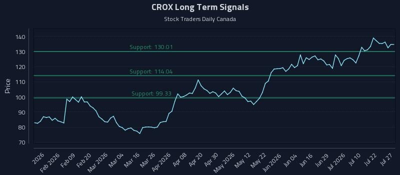 CROX Long Term Analysis for July 27 2026