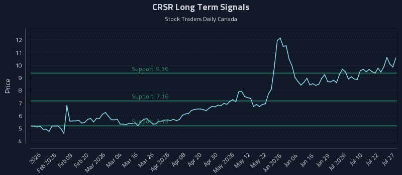 CRSR Long Term Analysis for July 27 2026