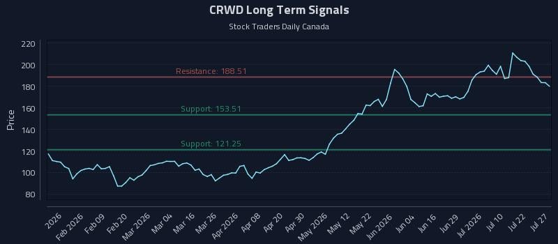 CRWD Long Term Analysis for July 27 2026