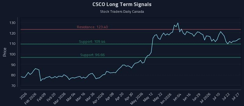 CSCO Long Term Analysis for July 27 2026