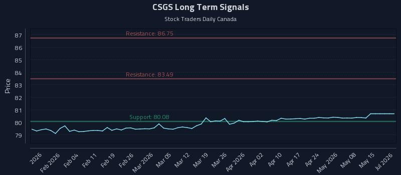 CSGS Long Term Analysis for July 27 2026