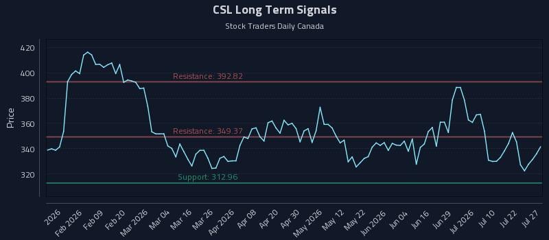 CSL Long Term Analysis for July 27 2026