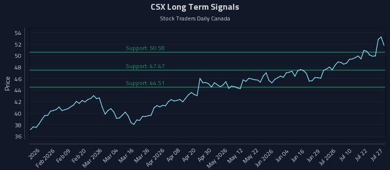 CSX Long Term Analysis for July 27 2026