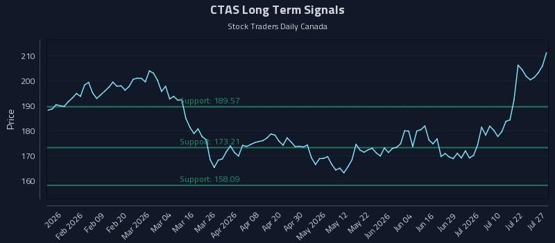 CTAS Long Term Analysis for July 27 2026