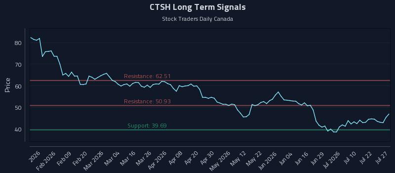 CTSH Long Term Analysis for July 27 2026 CTSH Long Term Analysis for July 27 2026