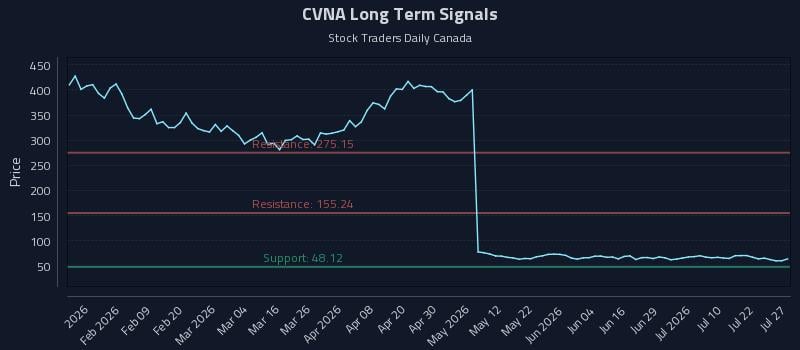 CVNA Long Term Analysis for July 27 2026
