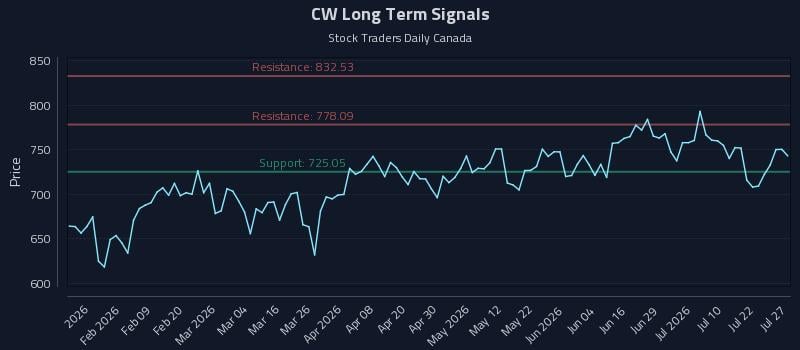 CW Long Term Analysis for July 27 2026