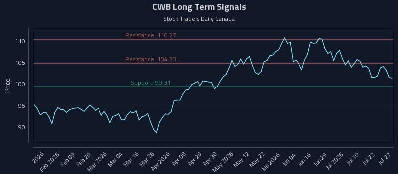CWB Long Term Analysis for July 27 2026