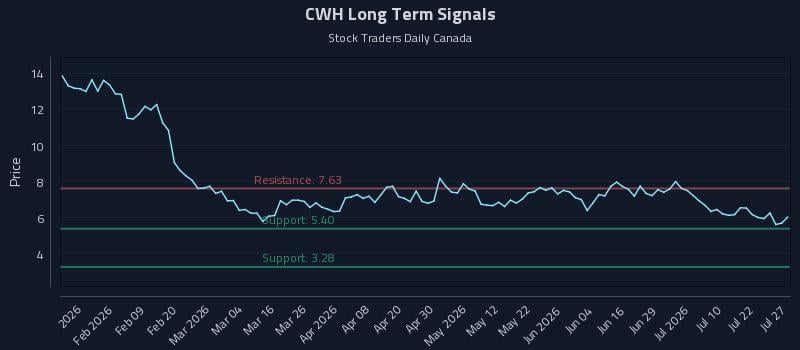 CWH Long Term Analysis for July 27 2026