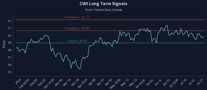 CWI Long Term Analysis for July 27 2026