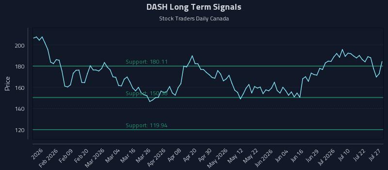 DASH Long Term Analysis for July 27 2026