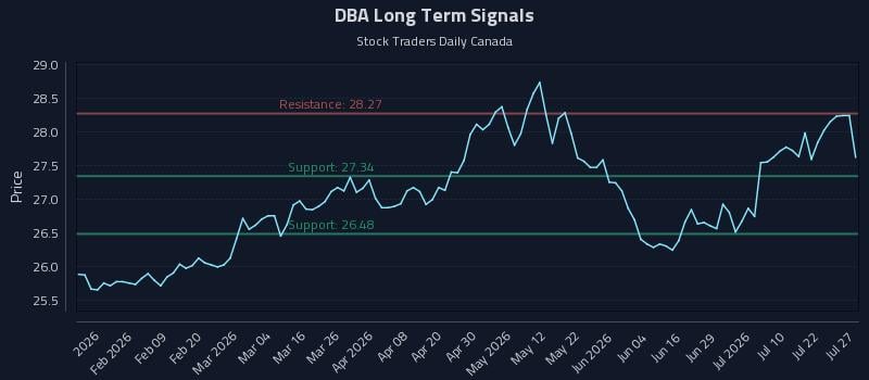 DBA Long Term Analysis for July 27 2026