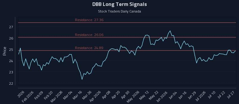 DBB Long Term Analysis for July 27 2026
