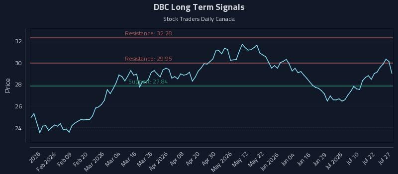 DBC Long Term Analysis for July 27 2026