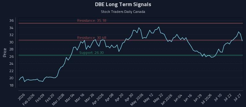 DBE Long Term Analysis for July 27 2026