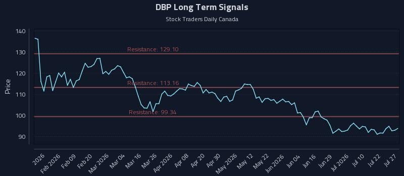 DBP Long Term Analysis for July 27 2026
