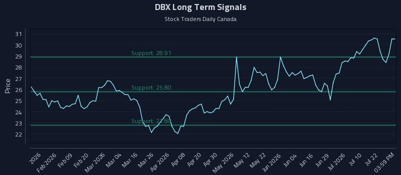 DBX Long Term Analysis for July 27 2026
