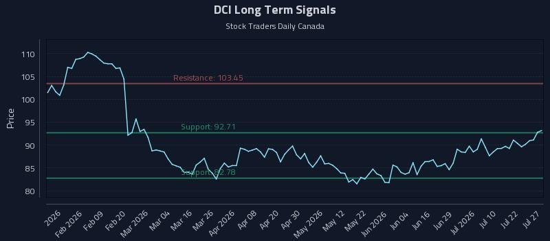 DCI Long Term Analysis for July 27 2026