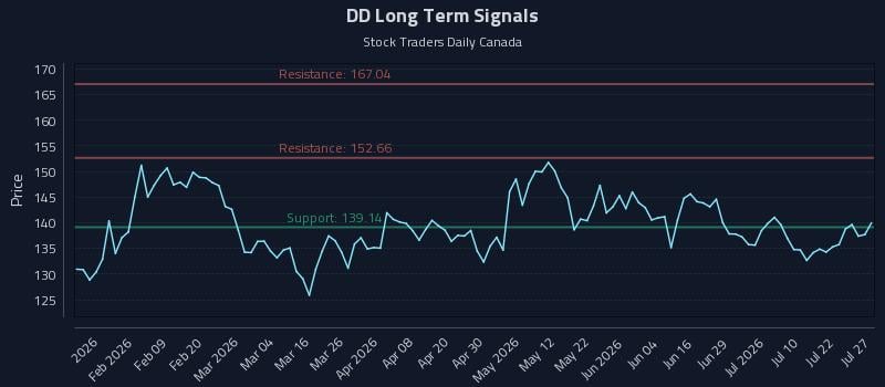 DD Long Term Analysis for July 27 2026