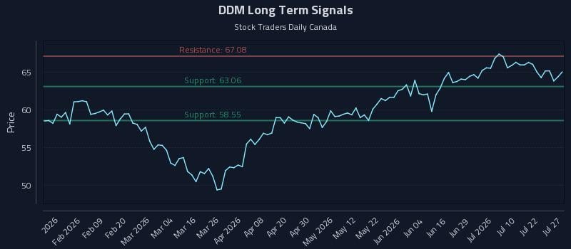 DDM Long Term Analysis for July 27 2026