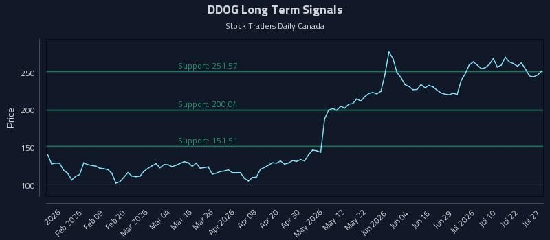 DDOG Long Term Analysis for July 27 2026