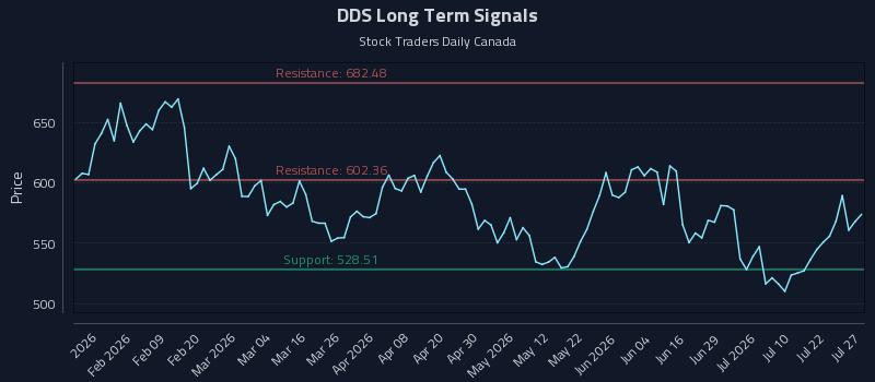 DDS