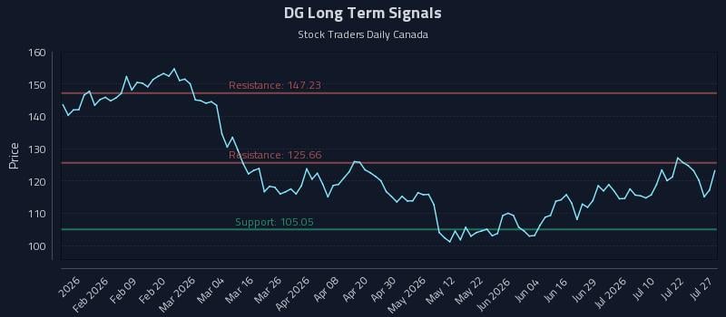DG Long Term Analysis for July 27 2026