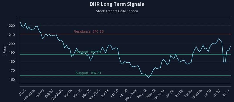 DHR Long Term Analysis for July 27 2026
