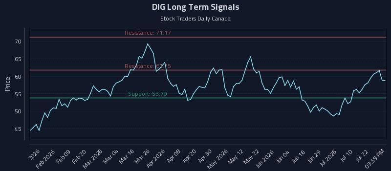DIG Long Term Analysis for July 27 2026