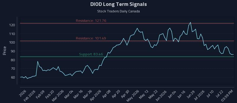 DIOD Long Term Analysis for July 27 2026 DIOD Long Term Analysis for July 27 2026
