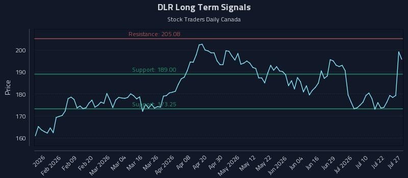 DLR Long Term Analysis for July 27 2026