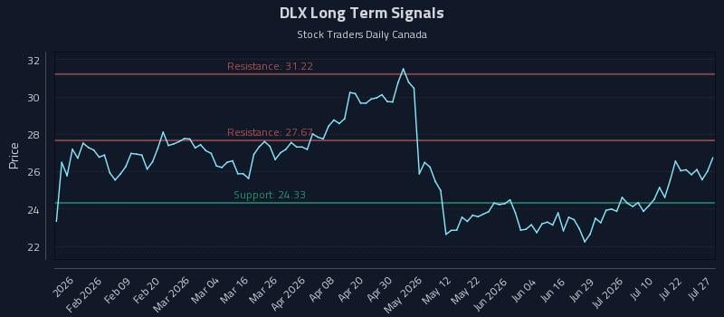 DLX Long Term Analysis for July 27 2026
