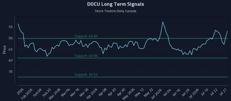 DOCU Long Term Analysis for July 27 2026
