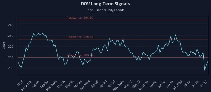 DOV Long Term Analysis for July 27 2026