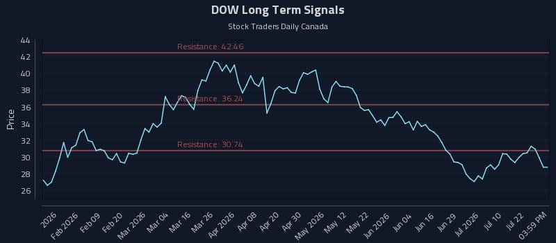 DOW Long Term Analysis for July 27 2026