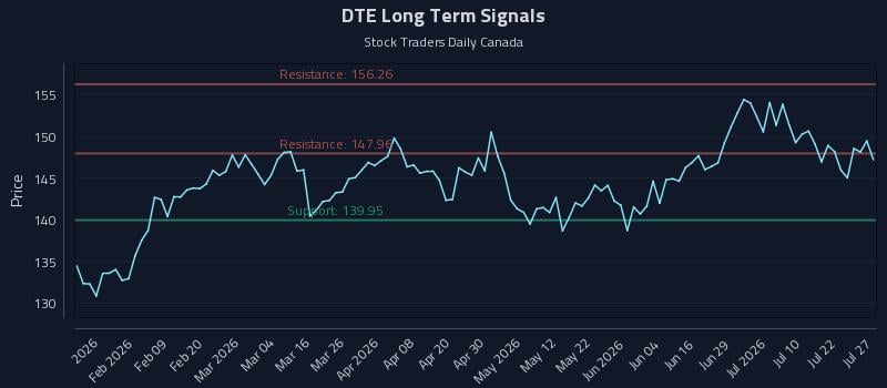 DTE Long Term Analysis for July 27 2026