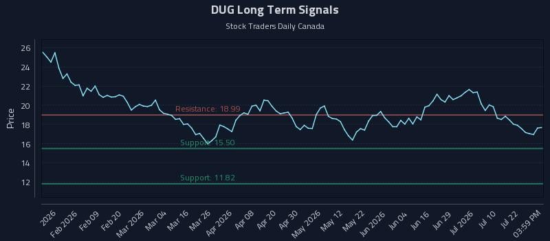 DUG Long Term Analysis for July 27 2026