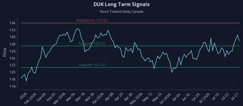 DUK Long Term Analysis for July 27 2026