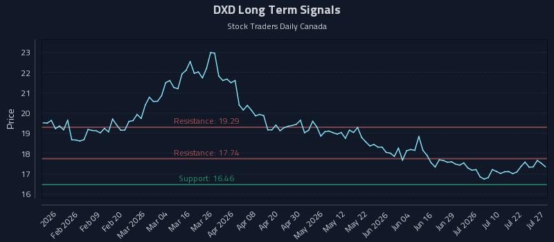 DXD Long Term Analysis for July 27 2026