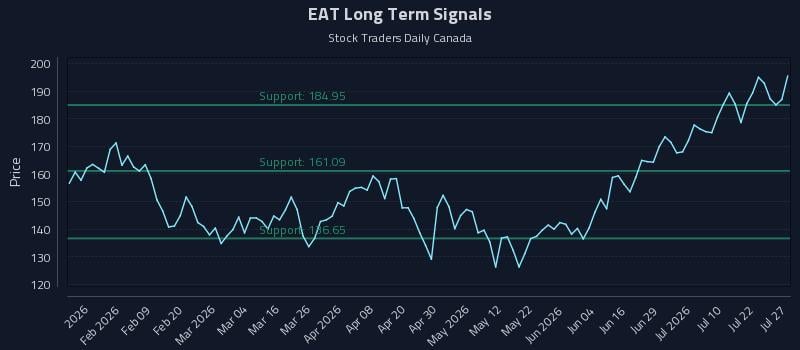 EAT Long Term Analysis for July 27 2026