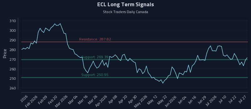 ECL Long Term Analysis for July 27 2026