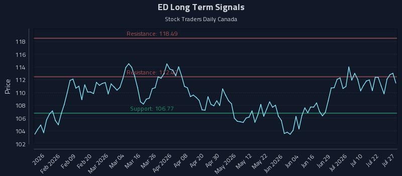 ED Long Term Analysis for July 27 2026