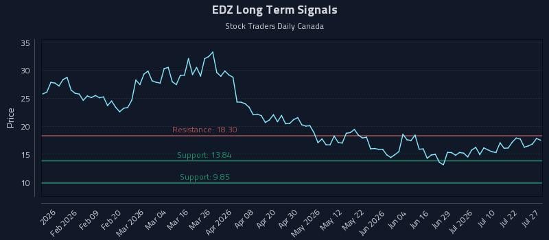 EDZ Long Term Analysis for July 27 2026