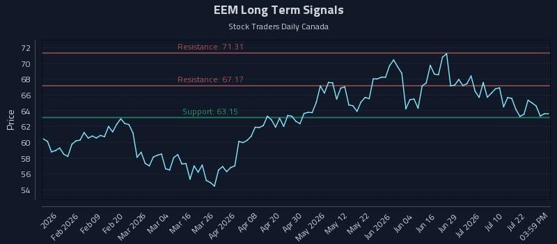 EEM Long Term Analysis for July 27 2026