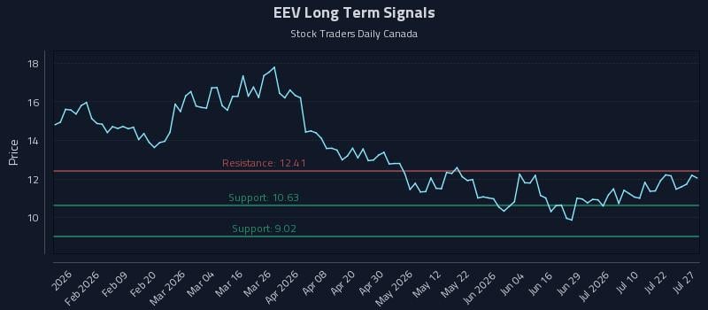 EEV Long Term Analysis for July 27 2026