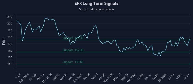 EFX Long Term Analysis for July 27 2026