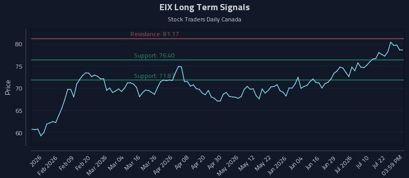 EIX Long Term Analysis for July 27 2026