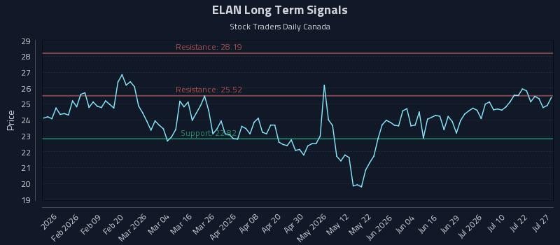ELAN Long Term Analysis for July 27 2026