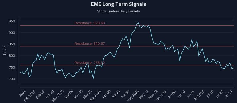 EME Long Term Analysis for July 27 2026