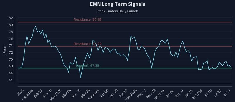 EMN Long Term Analysis for July 27 2026